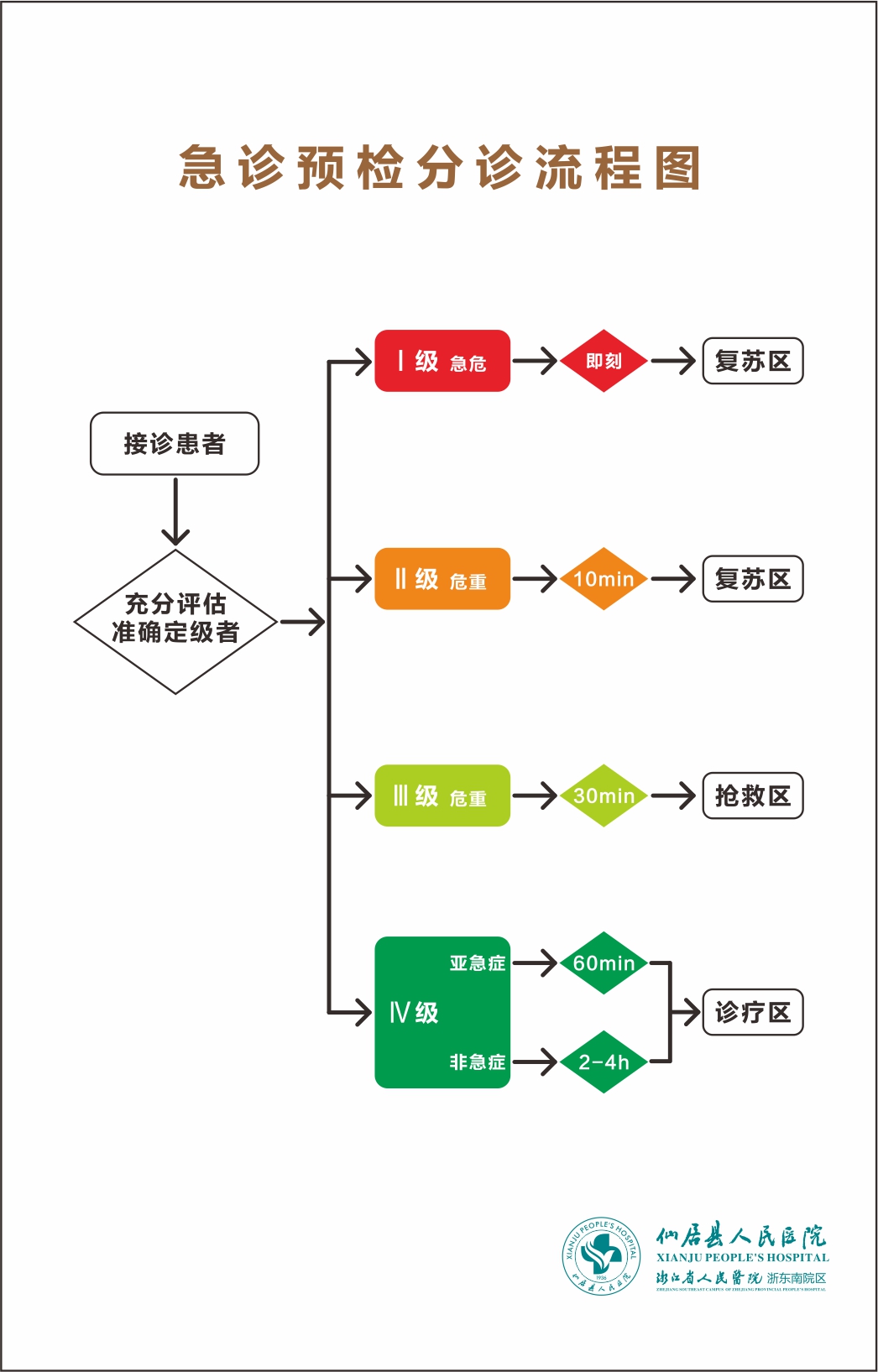 急诊预检分诊流程图.jpg